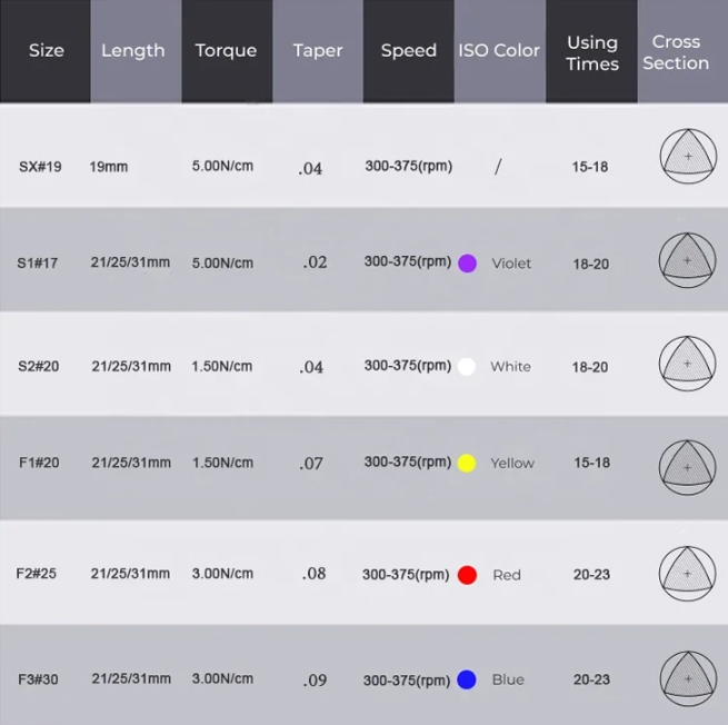 Protaper GOLD Endo Files